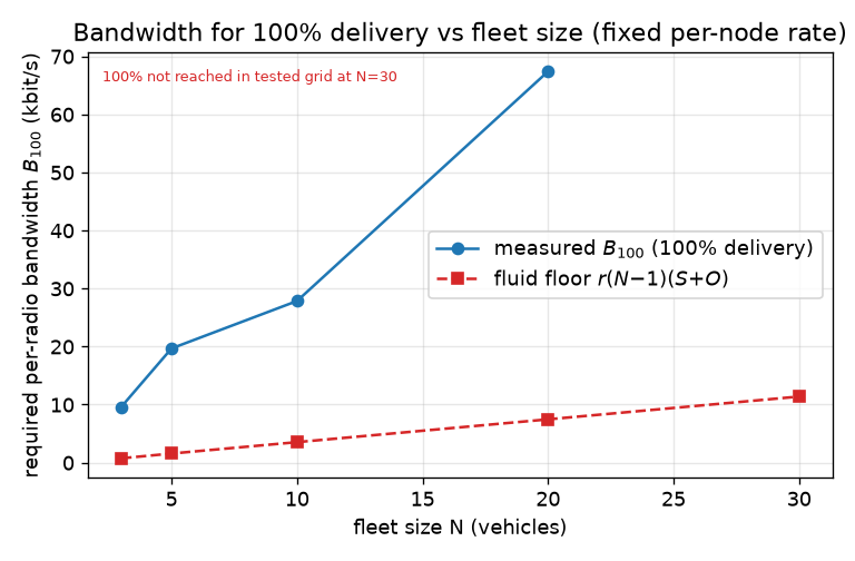 required bandwidth vs fleet size
