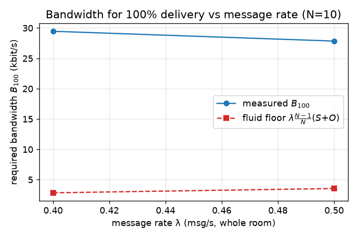 bandwidth for 50% delivery versus per-node message rate