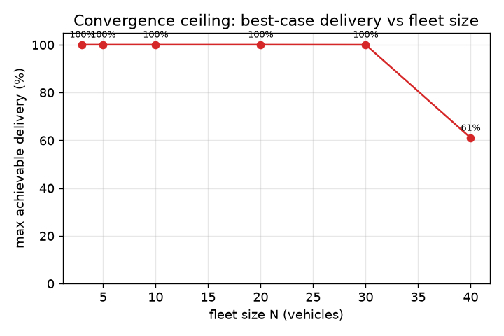 maximum achievable delivery ratio versus fleet size, falling from 100% to 37%