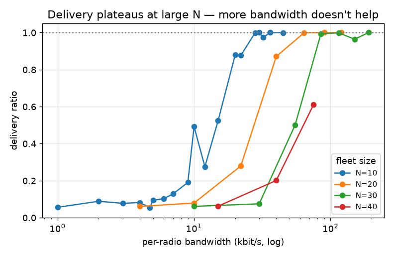 delivery ratio versus bandwidth, one curve per fleet size, plateauing below 100% for large N