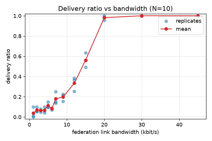 delivery ratio vs bandwidth