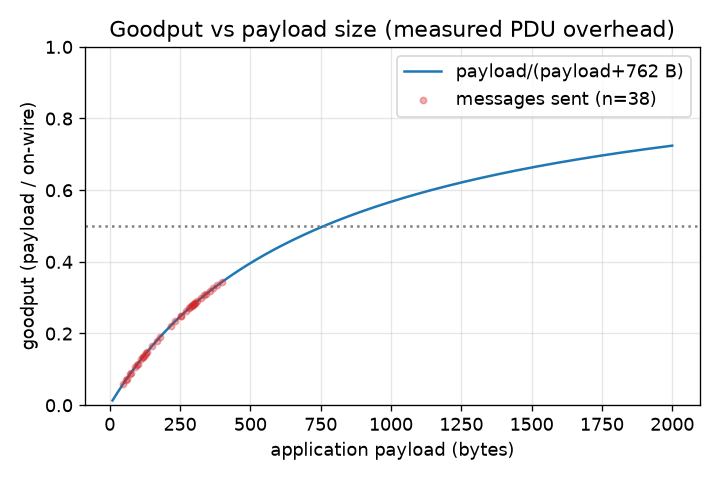 goodput vs payload