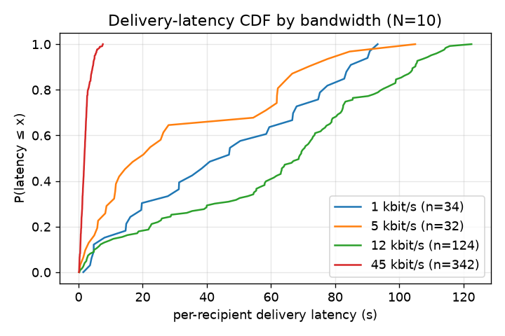 latency CDF