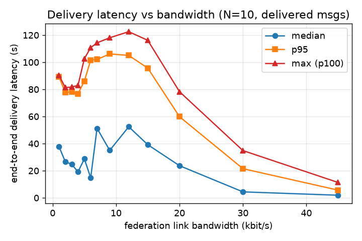 median and p95 latency versus bandwidth