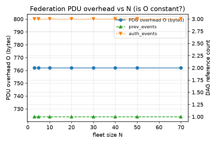 overhead vs N