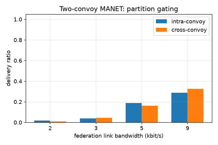 partition gating