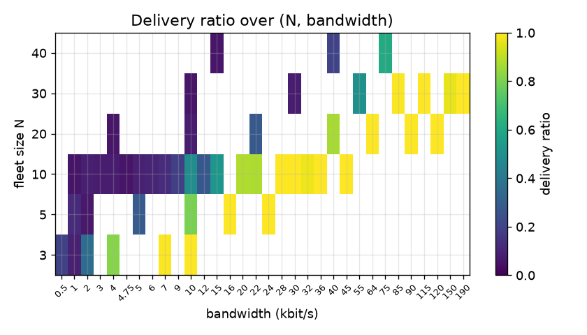 delivery-ratio heatmap over fleet size and bandwidth